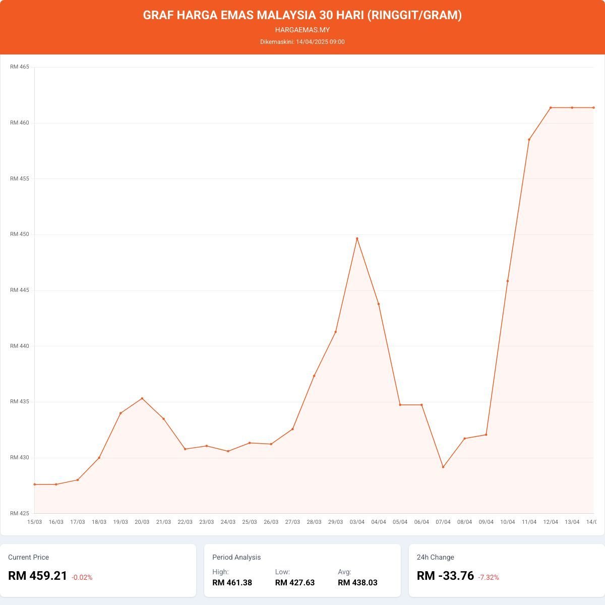 Harga Emas Hari Ini 14-4-2025 turun RM459.71