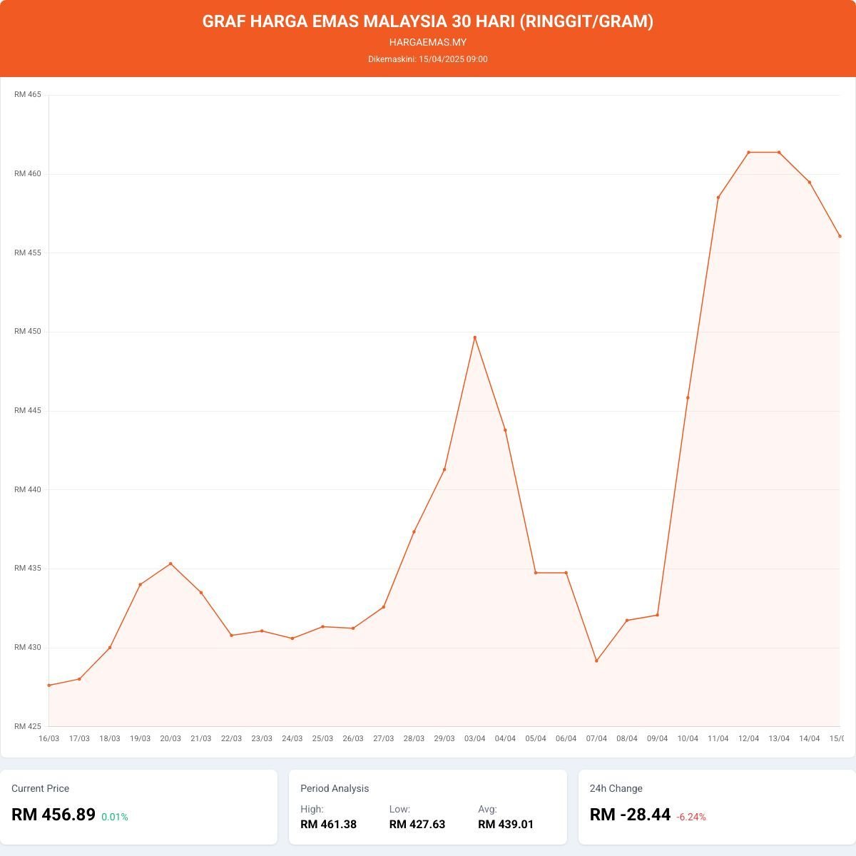 Harga Emas Hari Ini 15-4-2025 turun RM456.93