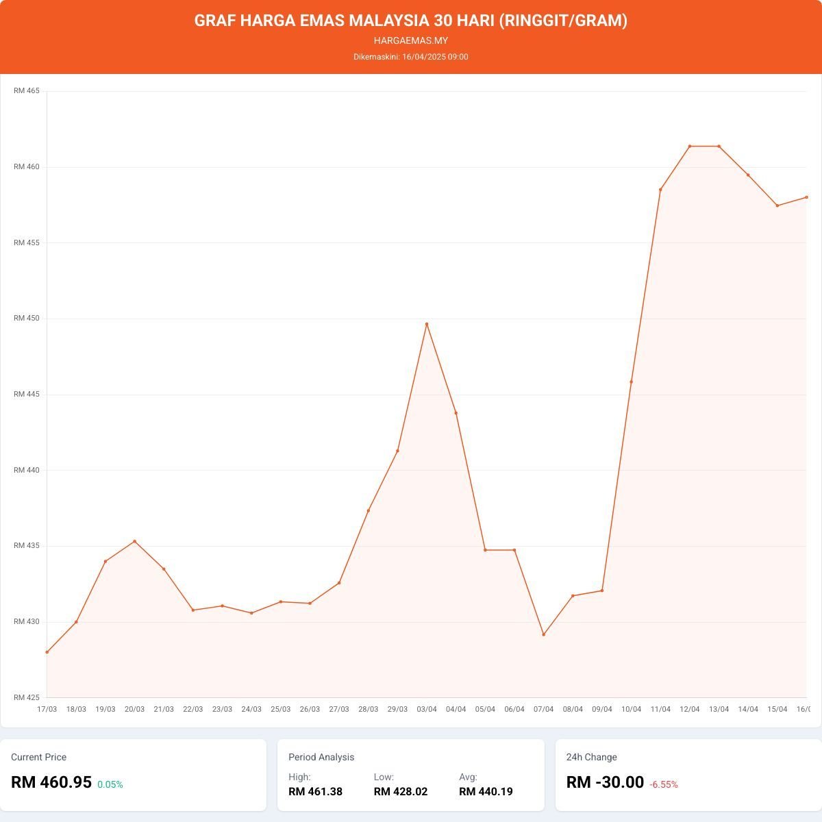 graf harga emas hari ini 16-4-2025