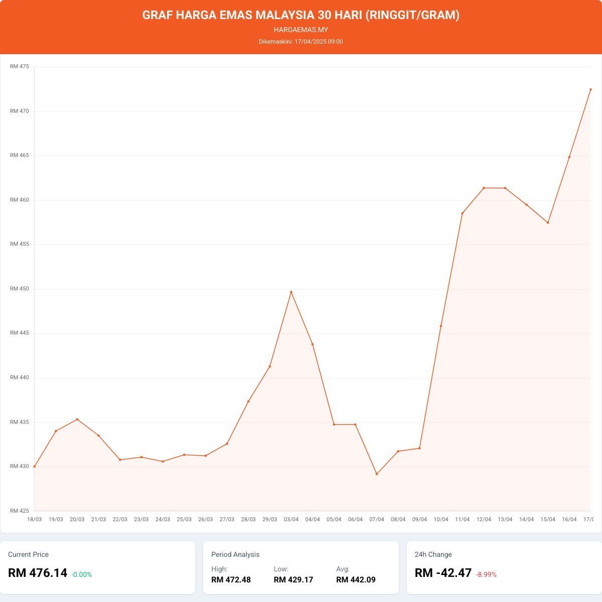 Harga Emas Hari Ini 17-4-2025 naik RM475.1