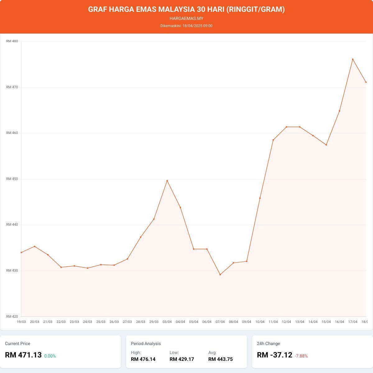 Harga Emas Hari Ini 18-4-2025 turun RM471.24