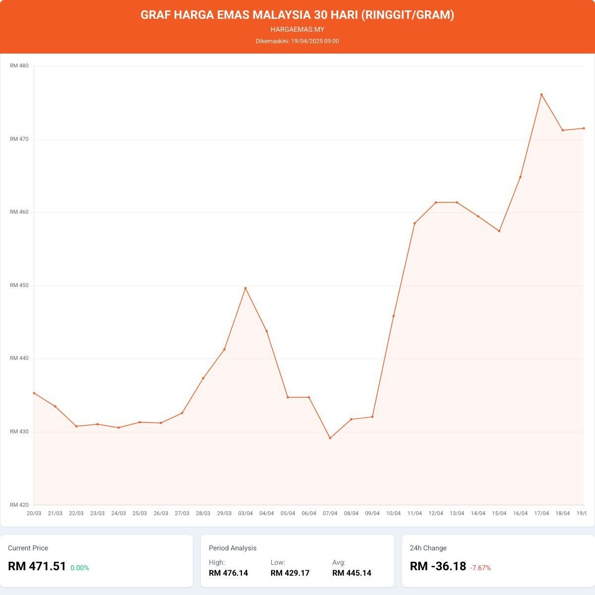 Harga Emas Hari Ini 19-4-2025 naik RM471.51