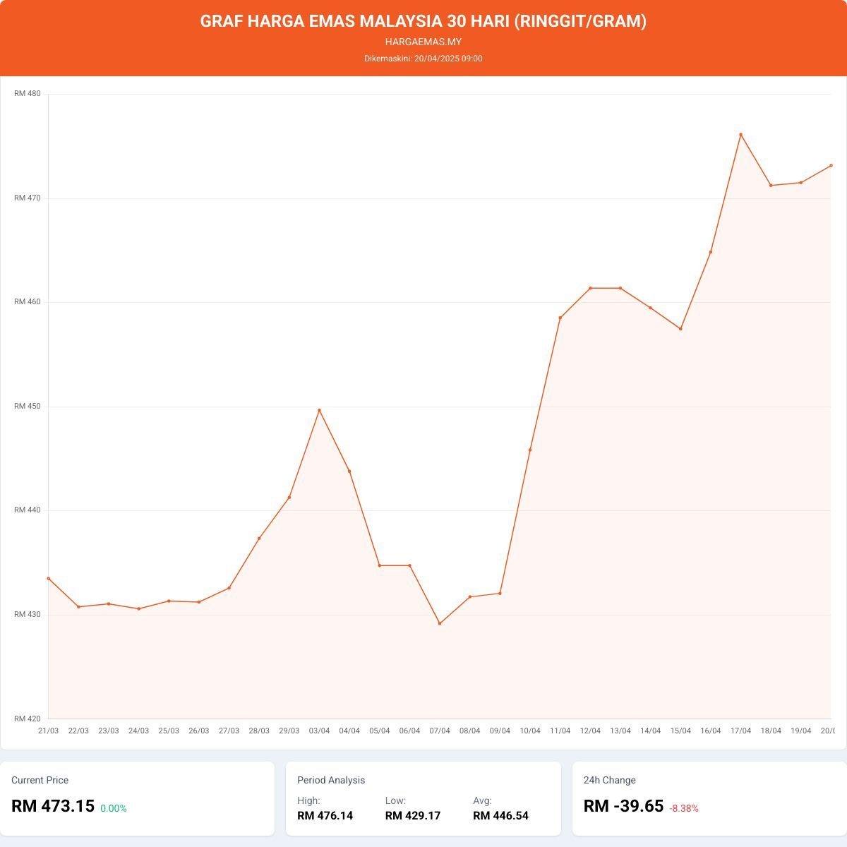 Harga Emas Hari Ini 20-4-2025 naik RM473.15