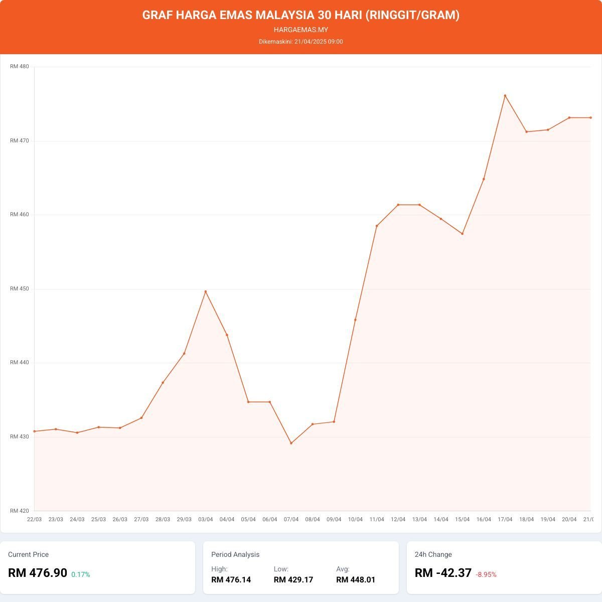 Harga Emas Hari Ini 21-4-2025 naik RM476.76